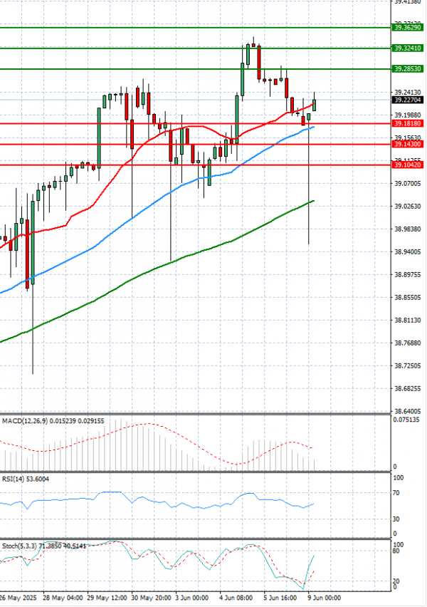 Dollar - Turkish Lira Analysis Technical analysis 09/06/2025