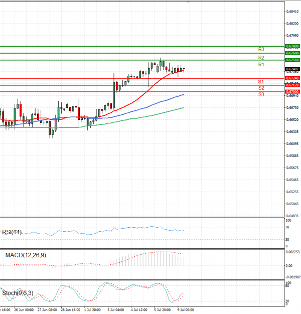 Australian Dollar - Dollar Analysis Technical analysis 09/07/2024