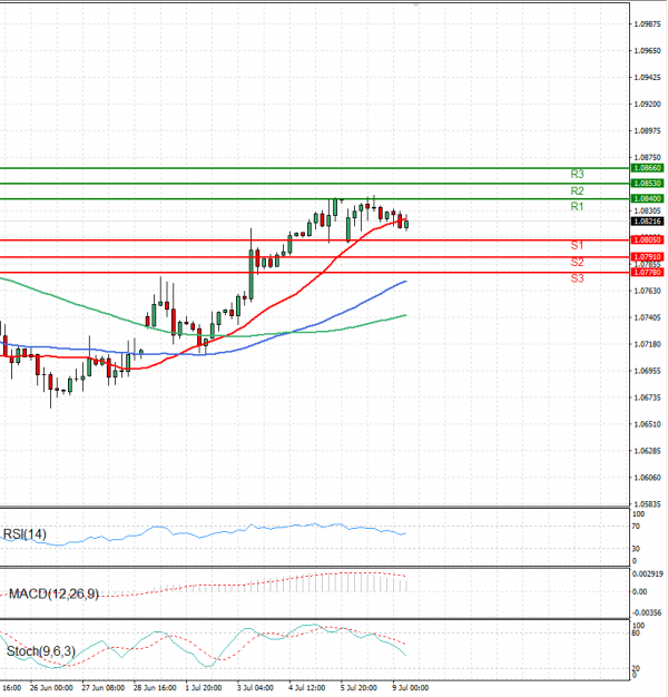 Euro - Dollar Analysis Technical analysis 09/07/2024