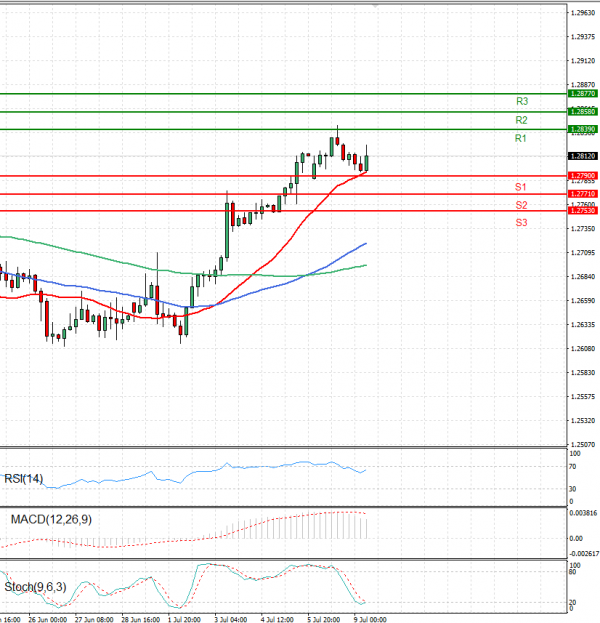Pound - US Dollar Analysis Technical analysis 09/07/2024