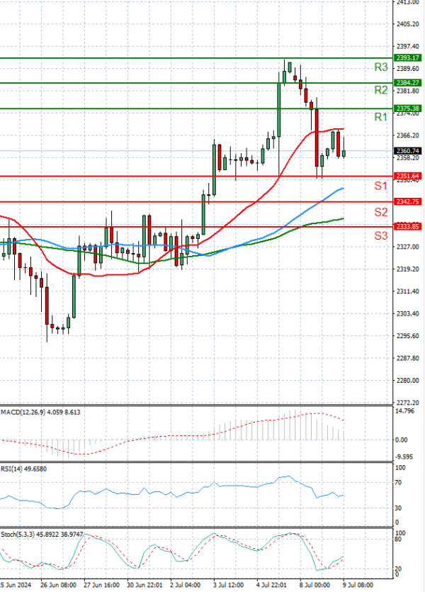 Gold - Usd Dollar Analysis Technical analysis 09/07/2024