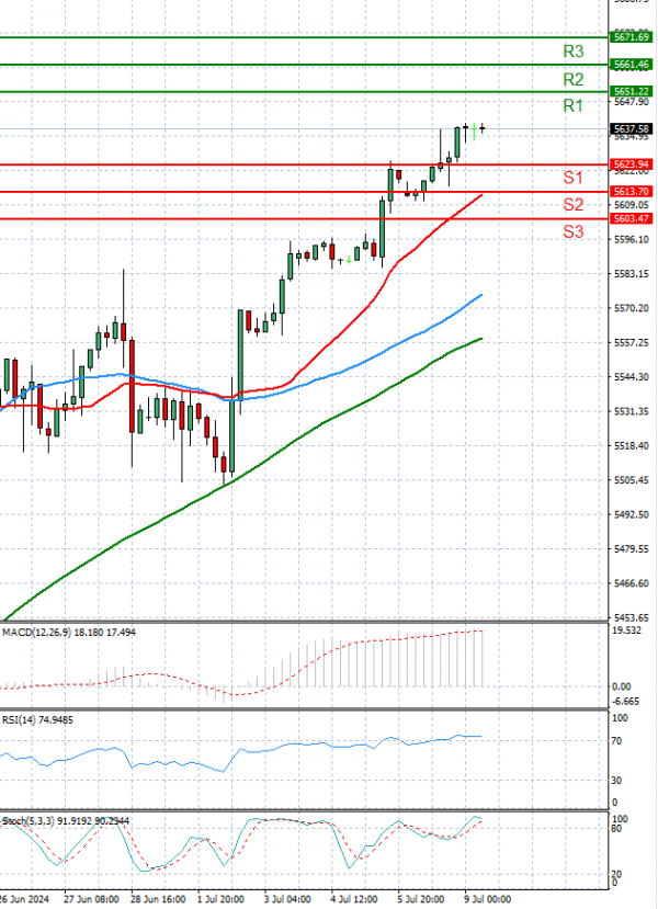 USA500 Analysis Technical analysis 09/07/2024