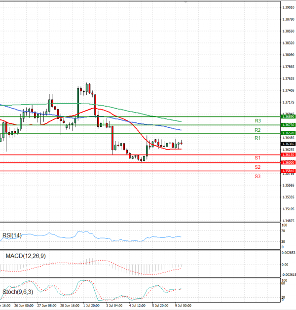 Dollar - Canadian Dollar Analysis Technical analysis 09/07/2024