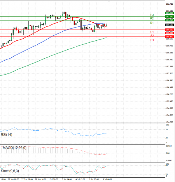 Dollar - Japanese Yen Analysis Analysis Technical analysis 09/07/2024