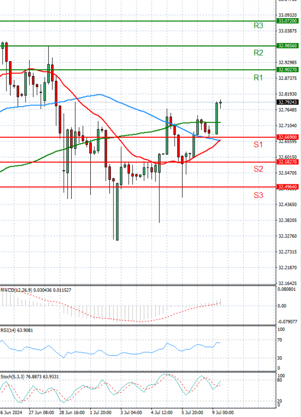 Dollar - Turkish Lira Analysis Technical analysis 09/07/2024