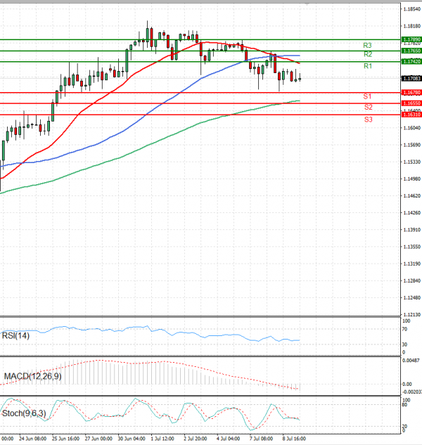 Euro - Dollar Analysis Technical analysis 09/07/2025