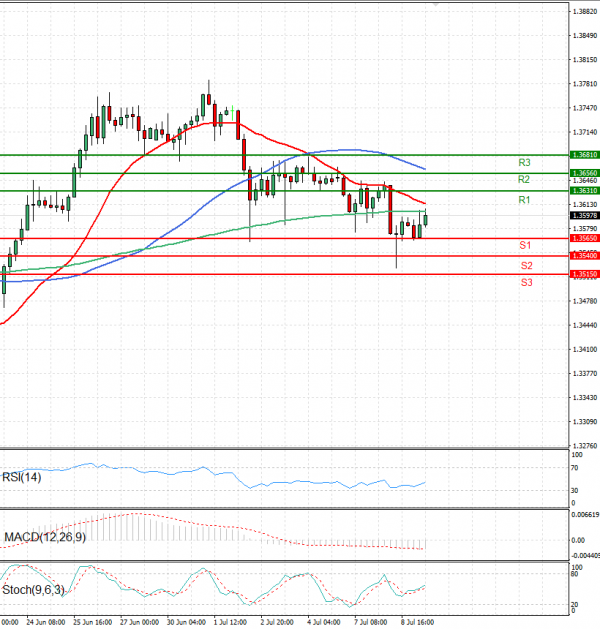 Pound - US Dollar Analysis Technical analysis 09/07/2025
