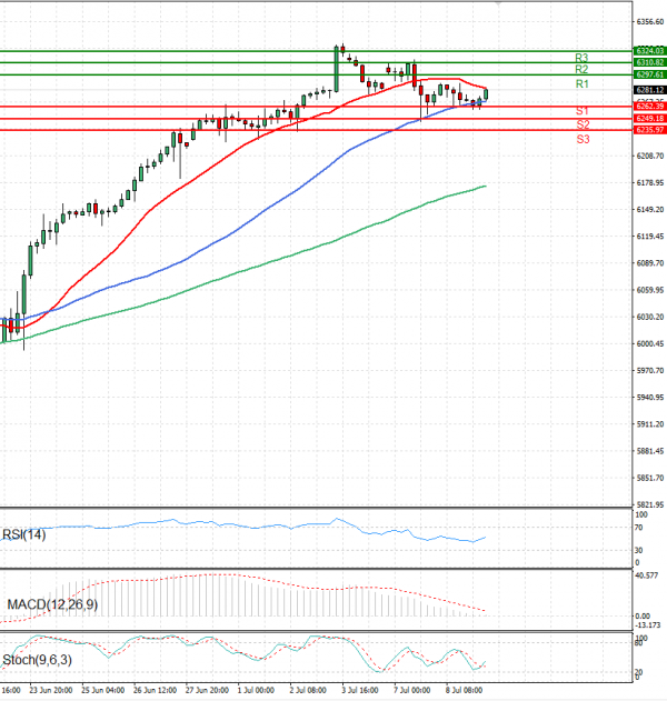 USA500 Analysis Technical analysis 09/07/2025