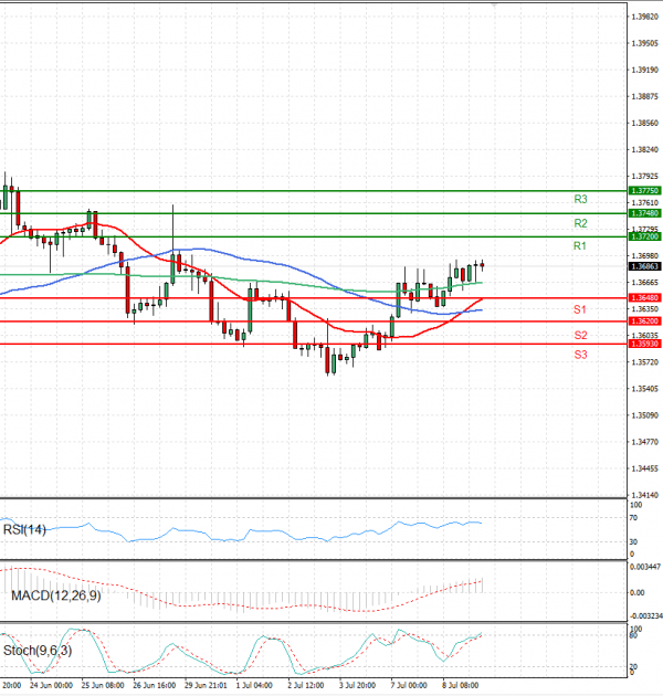 Dollar - Canadian Dollar Analysis Technical analysis 09/07/2025