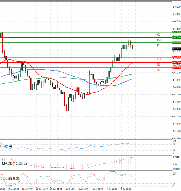 Dollar - Japanese Yen Analysis Analysis Technical analysis 09/07/2025