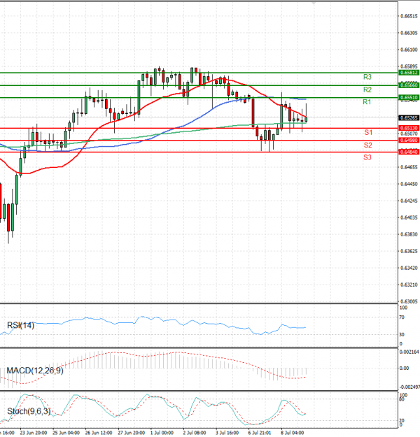 Australian Dollar - Dollar Analysis Technical analysis 09/07/2025