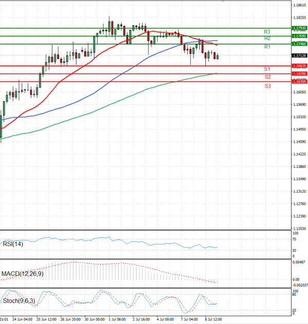 Euro - Dollar Analysis Technical analysis 09/07/2025