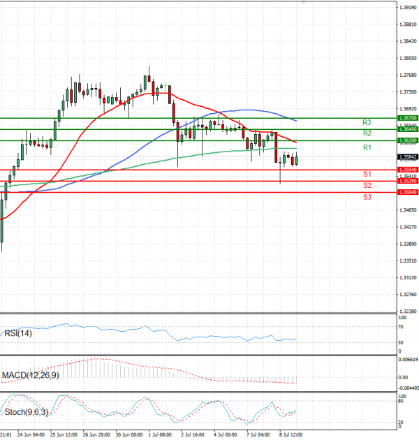 Pound - US Dollar Analysis Technical analysis 09/07/2025