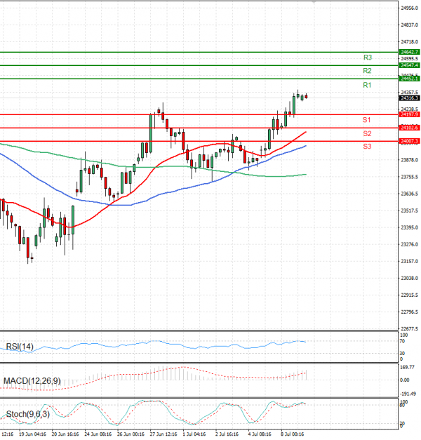 Ger 40 Index Analysis Technical analysis 09/07/2025