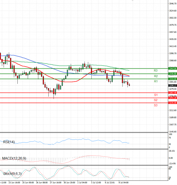 Gold - Usd Dollar Analysis Technical analysis 09/07/2025