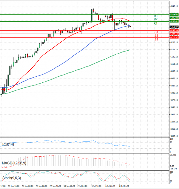 USA500 Analysis Technical analysis 09/07/2025