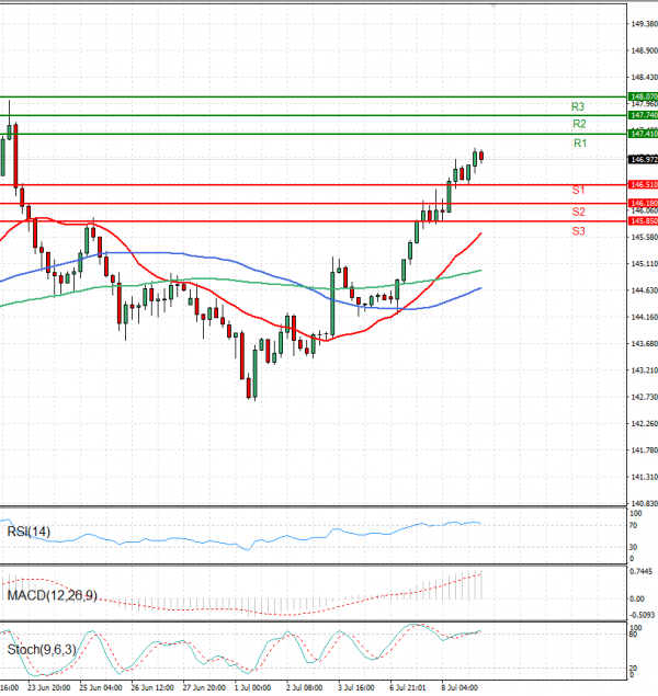 Dollar - Japanese Yen Analysis Analysis Technical analysis 09/07/2025