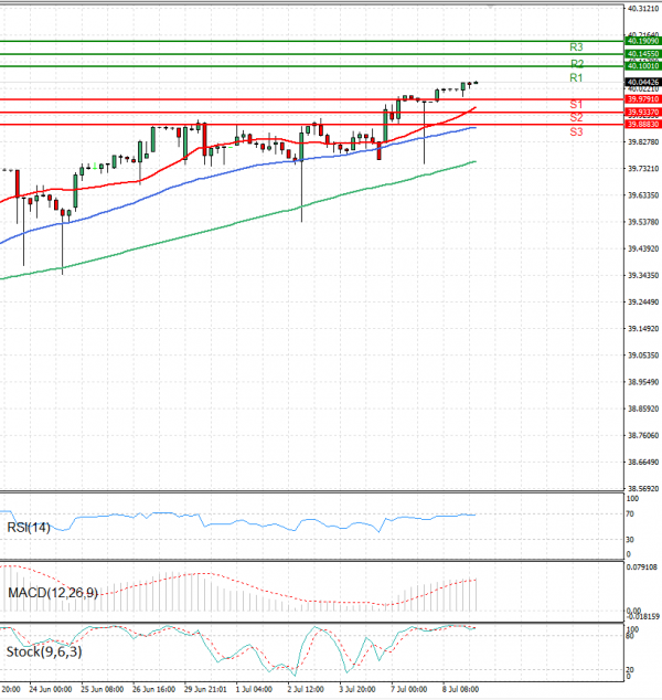 Dollar - Turkish Lira Analysis Technical analysis 09/07/2025