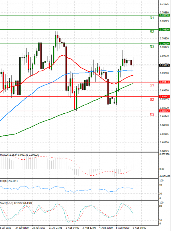 Australian Dollar - Dollar Analysis Technical analysis 09/08/2022