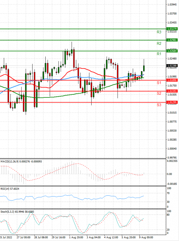 Euro - Dollar Analysis Technical analysis 09/08/2022