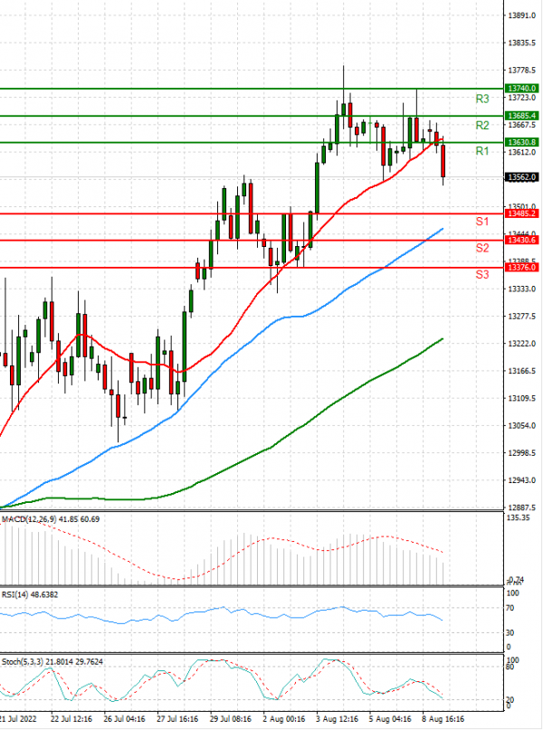 Ger 40 Index Analysis Technical analysis 09/08/2022