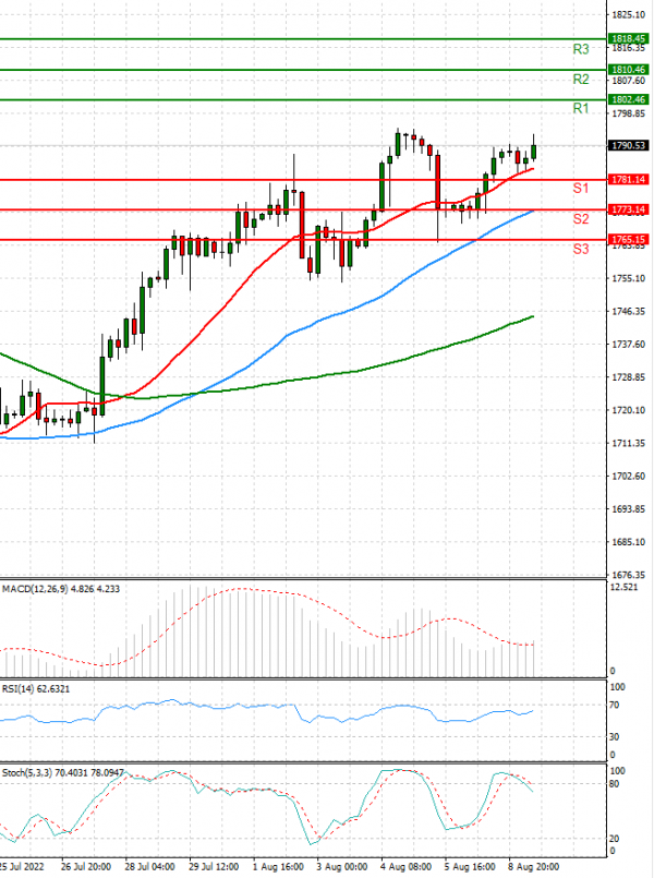 Gold - Usd Dollar Analysis Technical analysis 09/08/2022