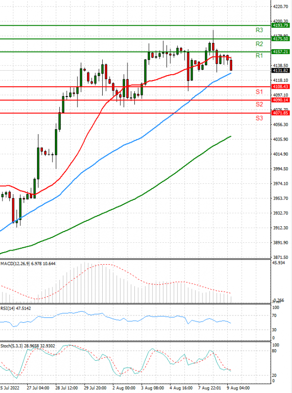 USA500 Analysis Technical analysis 09/08/2022
