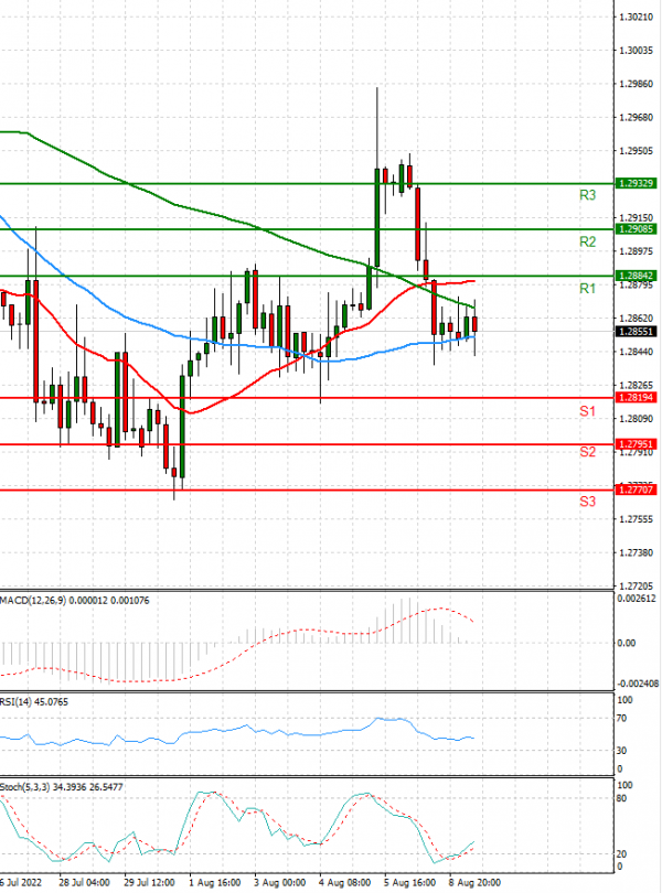 Dollar - Canadian Dollar Analysis Technical analysis 09/08/2022