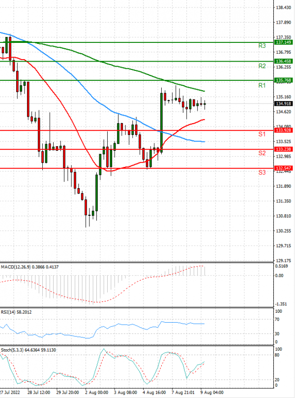 Dollar - Japanese Yen Analysis Analysis Technical analysis 09/08/2022