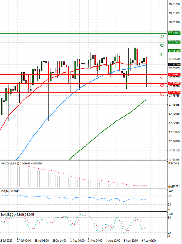 Dollar - Turkish Lira Analysis Technical analysis 09/08/2022