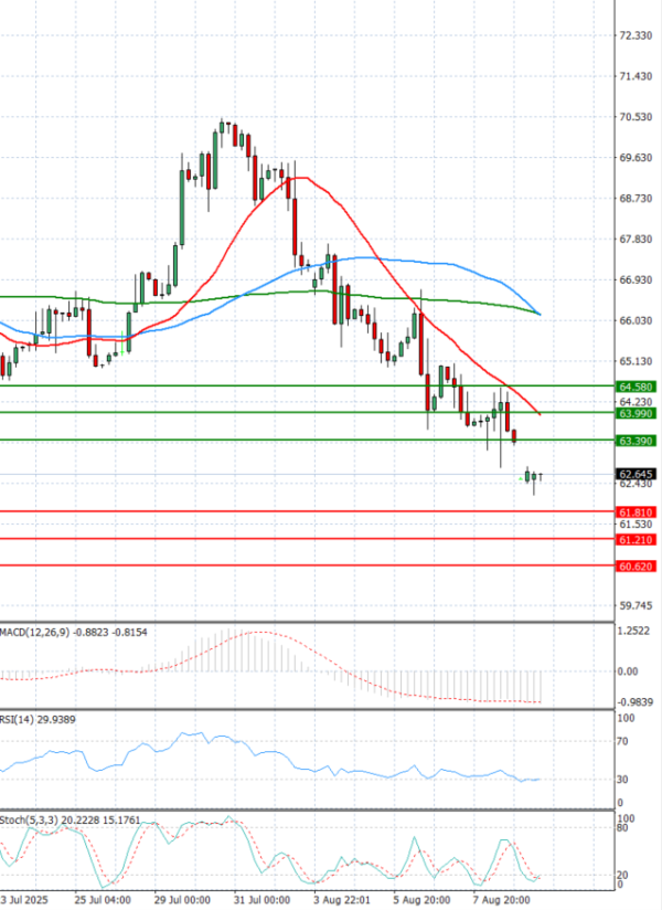 Crude Oil Analysis Technical analysis 11/08/2025