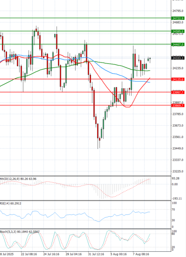 Ger 40 Index Analysis Technical analysis 11/08/2025
