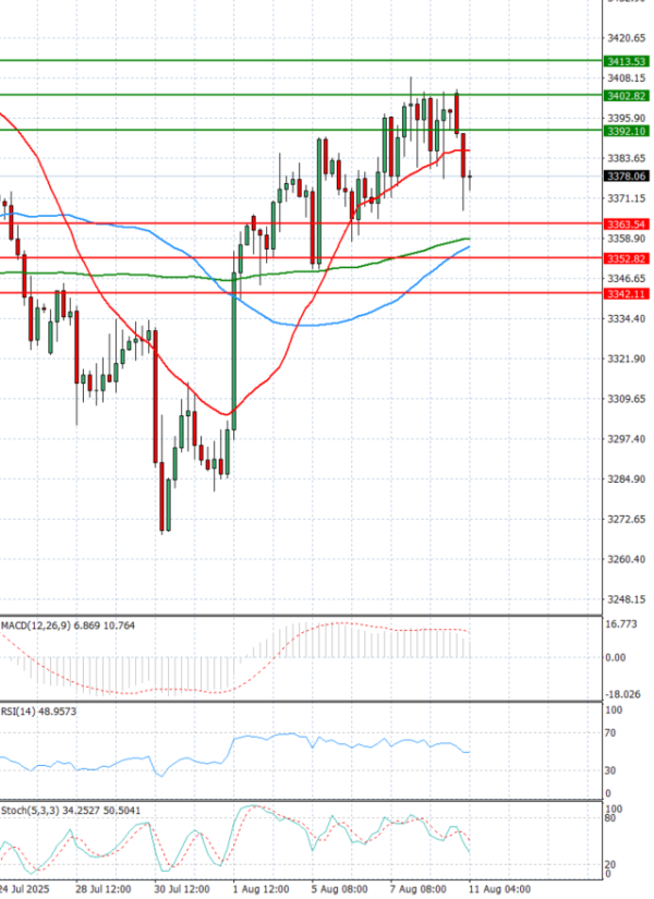 Gold - Usd Dollar Analysis Technical analysis 11/08/2025