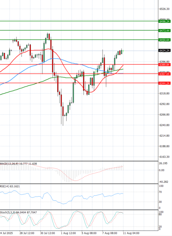 USA500 Analysis Technical analysis 11/08/2025