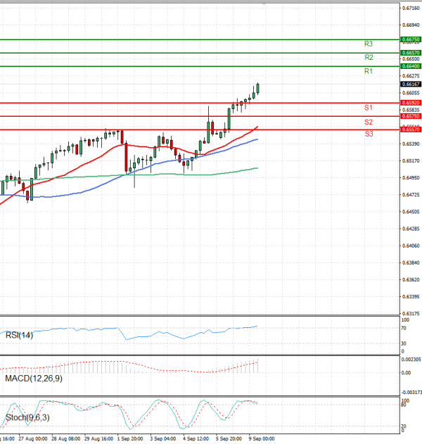 Australian Dollar - Dollar Analysis Technical analysis 09/09/2025