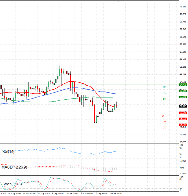 Crude Oil Analysis Technical analysis 09/09/2025