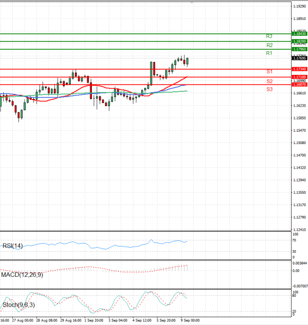 Euro - Dollar Analysis Technical analysis 09/09/2025