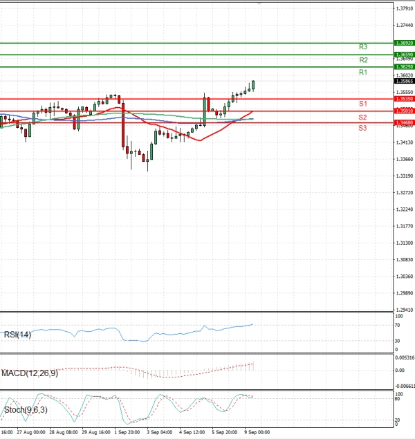 Pound - US Dollar Analysis Technical analysis 09/09/2025