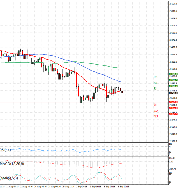 Ger 40 Index Analysis Technical analysis 09/09/2025