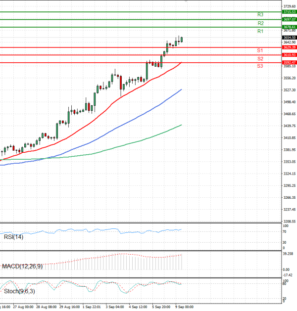 Gold - Usd Dollar Analysis Technical analysis 09/09/2025