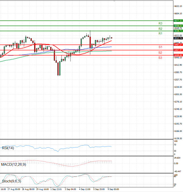 USA500 Analysis Technical analysis 09/09/2025