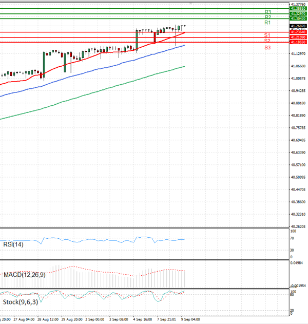 Dollar - Turkish Lira Analysis Technical analysis 09/09/2025