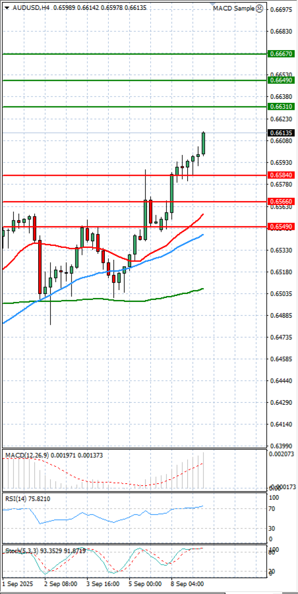 Australian Dollar - Dollar Analysis Technical analysis 09/09/2025