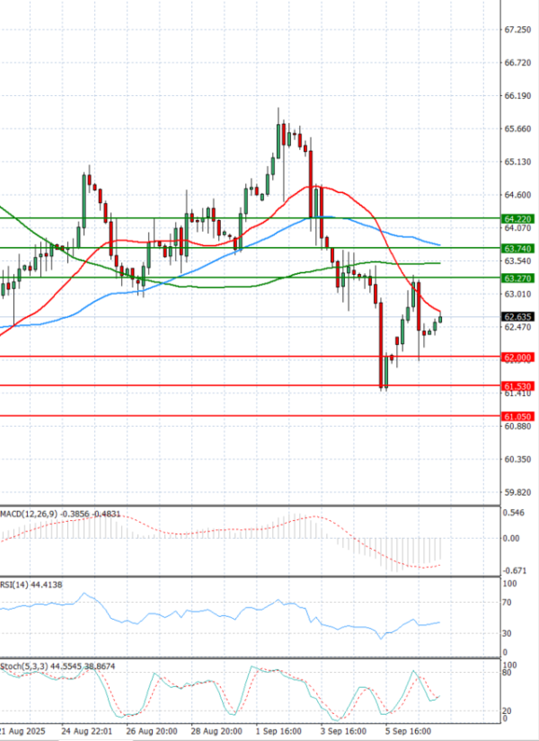 Crude Oil Analysis Technical analysis 09/09/2025