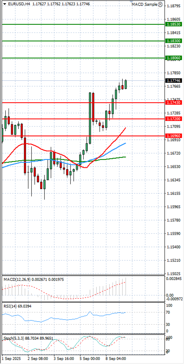 Euro - Dollar Analysis Technical analysis 09/09/2025