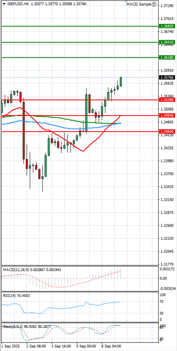 Pound - US Dollar Analysis Technical analysis 09/09/2025
