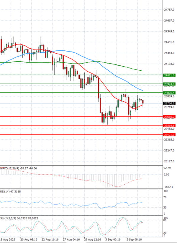 Ger 40 Index Analysis Technical analysis 09/09/2025