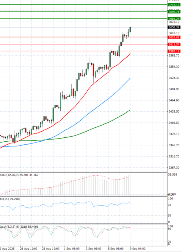 Gold - Usd Dollar Analysis Technical analysis 09/09/2025