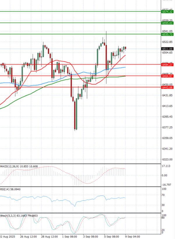 USA500 Analysis Technical analysis 09/09/2025