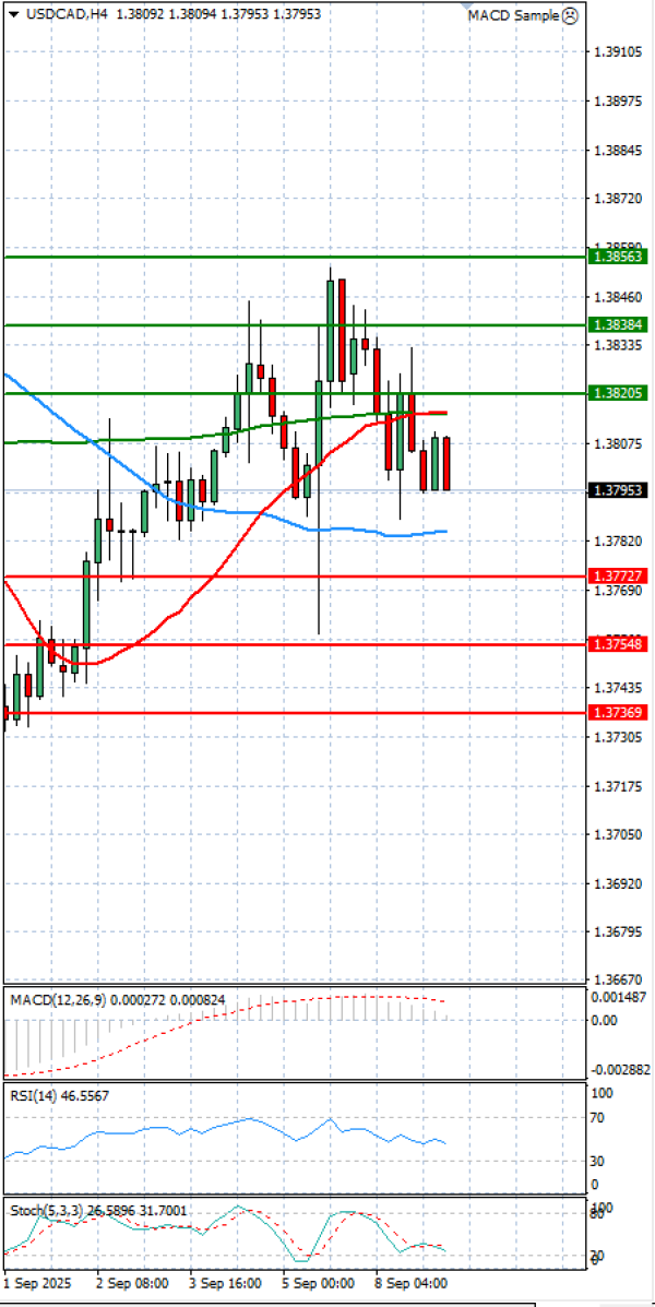 Dollar - Canadian Dollar Analysis Technical analysis 09/09/2025